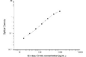 Typical standard curve (GZMB Kit ELISA)