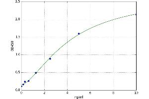 A typical standard curve (FGFR1 Kit ELISA)