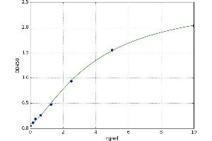 A typical standard curve