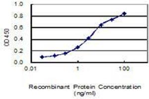 Detection limit for recombinant GST tagged LGALS1 is 0.