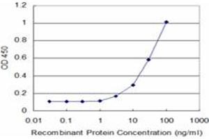 Detection limit for recombinant GST tagged TNFRSF6B is approximately 3ng/ml as a capture antibody.