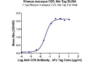 Immobilized Rhesus macaque CD5, His Tag at 1 μg/mL (100 μL/well) on the plate.