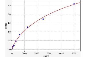 Typical standard curve (GREM1 Kit ELISA)