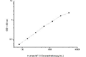 Typical standard curve (Neurotrophin 3 Kit ELISA)
