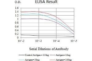 Black line: Control Antigen (100 ng),Purple line: Antigen (10 ng), Blue line: Antigen (50 ng), Red line:Antigen (100 ng)