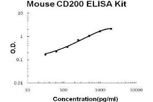 Mouse CD200 PicoKine ELISA Kit standard curve (CD200 Kit ELISA)