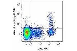 Flow Cytometry (FACS) image for anti-Major Histocompatibility Complex, Class II, DR beta 1 (HLA-DRB1) antibody (ABIN2665043) (HLA-DRB1 anticorps)