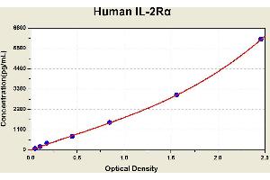 Diagramm of the ELISA kit to detect Human 1 L-2Ralphawith the optical density on the x-axis and the concentration on the y-axis. (CD25 Kit ELISA)