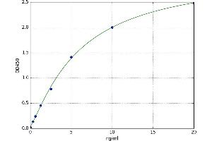 A typical standard curve (NF-kB p65 Kit ELISA)