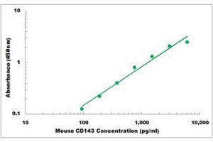 Representative Standard Curve (Angiotensin I Converting Enzyme 1 Kit ELISA)