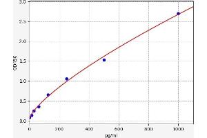 Typical standard curve