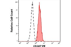 Separation of human monocytes (red-filled) from lymphocytes (black-dashed) in flow cytometry analysis (surface staining) of human peripheral whole blood stained using anti-human CD367 (9E8) PE antibody (10 μL reagent / 100 μL of peripheral whole blood).