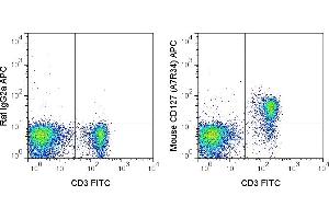 C57Bl/6 splenocytes were stained with FITC Anti-Mouse CD3 (ABIN6961245) and 0. (IL7R anticorps  (APC))