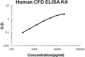 Human CFD PicoKine ELISA Kit standard curve