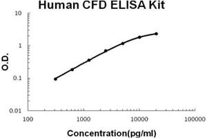 Human CFD PicoKine ELISA Kit standard curve (Adipsin Kit ELISA)