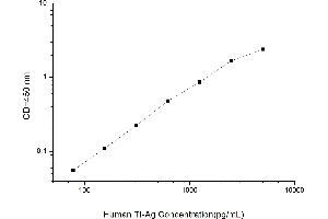 Typical standard curve (TI-Ag Kit ELISA)