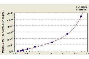 Typical standard curve (MSH alpha Kit ELISA)