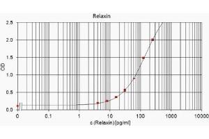 Image no. 3 for anti-Relaxin 2 (RLN2) antibody (ABIN191602)