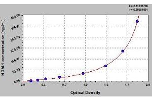 Typical standard curve (NDM-1 Kit ELISA)