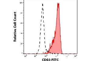 Separation of human monocytes (red-filled) from lymphocytes (black-dashed) in flow cytometry analysis (surface staining) of human peripheral whole blood stained using anti-human CD93 (VIMD2) FITC antibody (4 μL reagent / 100 μL of peripheral whole blood). (CD93 anticorps  (FITC))