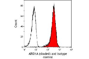 Flow Cytometry (FACS) image for anti-AT Rich Interactive Domain 1A (SWI-Like) (ARID1A) (AA 750-800) antibody (ABIN7795677) (Recombinant ARID1A anticorps  (AA 750-800))