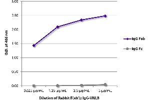 ELISA plate was coated with serially diluted Rabbit F(ab’)2 IgG-UNLB and quantified. (Lapin IgG isotype control (PE))