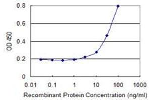 Detection limit for recombinant GST tagged PRDM4 is 1 ng/ml as a capture antibody.