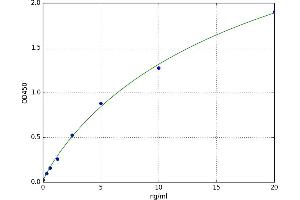 A typical standard curve (WNT5A Kit ELISA)