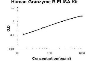 Human Granzyme B PicoKine ELISA Kit standard curve
