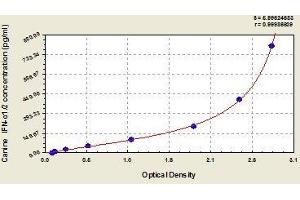 Typical standard curve (Interferon alpha-1/2 Kit ELISA)