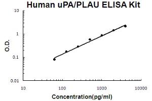 Human uPA/PLAU Accusignal ELISA Kit Human uPA/PLAU AccuSignal ELISA Kit standard curve. (PLAU Kit ELISA)
