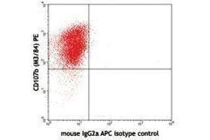 Flow Cytometry (FACS) image for anti-Interleukin 27 (IL27) antibody (APC) (ABIN2658348) (IL-27 anticorps  (APC))