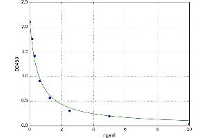 A typical standard curve