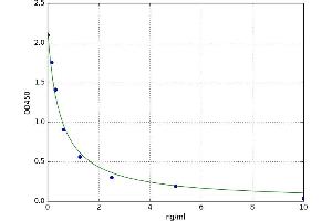 A typical standard curve (PD-1 Kit ELISA)