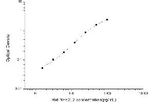 Typical standard curve (NRF2 Kit ELISA)