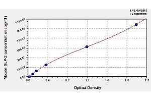 Typical standard curve (GLP-2 Kit ELISA)