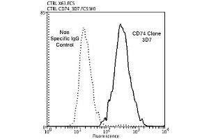 Flow Cytometry analysis using Mouse Anti-CD74 Monoclonal Antibody, Clone 3D7 . (CD74 anticorps  (FITC))
