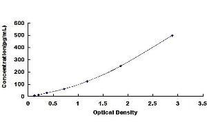Typical standard curve