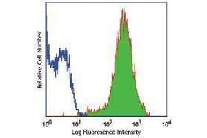 Flow Cytometry (FACS) image for anti-Receptor tyrosine-protein kinase erbB-2 (ErbB2/Her2) antibody (Alexa Fluor 647) (ABIN2657764)