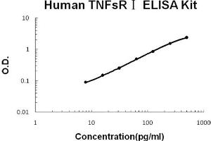 Human TNFsR I Accusignal ELISA Kit Human TNFsR I AccuSignal ELISA Kit standard curve. (Soluble Tumor Necrosis Factor Receptor Type 1 (sTNF-R1) Kit ELISA)