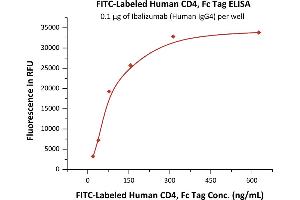 Immobilized Ibalizumab (Human IgG4) at 1 μg/mL (100 μL/well) can bind Fed Human CD4, Fc Tag (ABIN6923184,ABIN6938828) with a linear range of 20-313 ng/mL (QC tested).