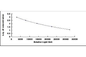 Typical standard curve