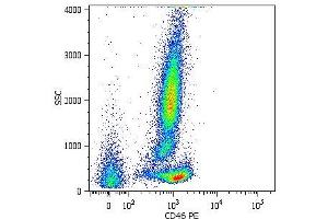 Surface staining of human peripheral blood cells with anti-CD46 (MEM-258) PE.
