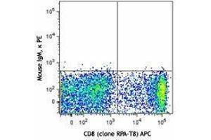 Flow Cytometry (FACS) image for anti-CD160 (CD160) antibody (PE) (ABIN2662470) (CD160 anticorps  (PE))
