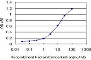 Detection limit for recombinant GST tagged EPHA3 is approximately 0.