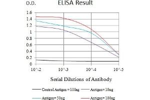 Black line: Control Antigen (100 ng),Purple line: Antigen (10 ng), Blue line: Antigen (50 ng), Red line:Antigen (100 ng)