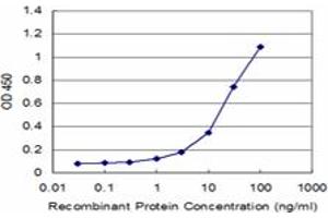 Detection limit for recombinant GST tagged P2RY1 is approximately 1ng/ml as a capture antibody.