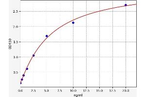 Typical standard curve (TBC1D1 Kit ELISA)