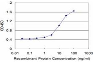 Detection limit for recombinant GST tagged CACNA1F is approximately 0.