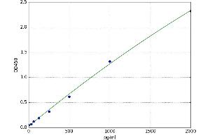 A typical standard curve